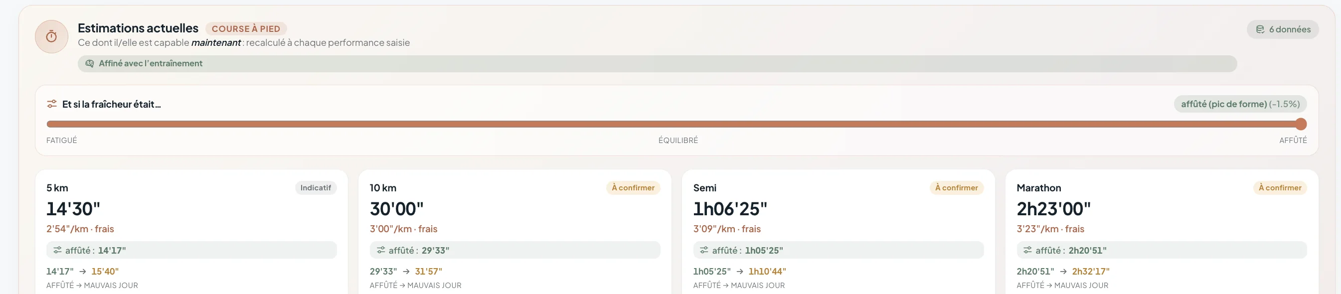 Estimations de course : 14'30 sur 5 km, 30'00 sur 10 km, 1h06'25 sur semi et 2h23'00 sur marathon, avec pour chacune la fourchette entre forme affûtée et mauvais jour.