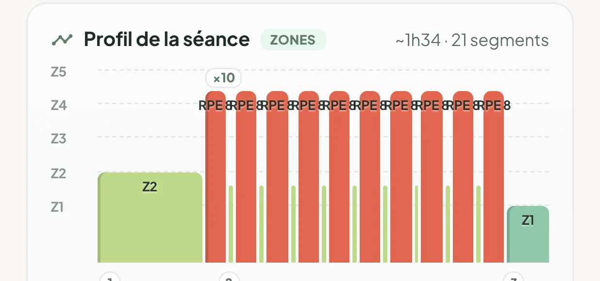 Détail du profil de séance : échauffement en zone 2, dix répétitions de 1000 m à RPE 8, retour au calme en zone 1.